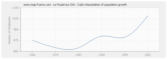 Le Poujol-sur-Orb : Cubic interpolation of population growth